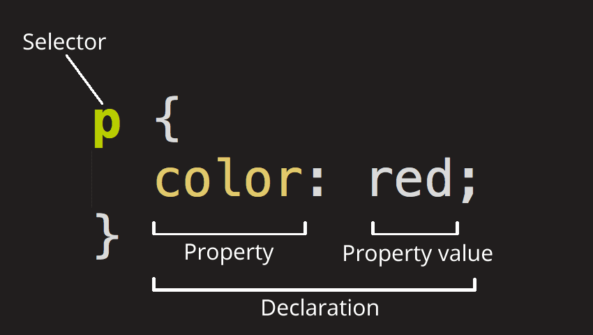 a picture showing css codes